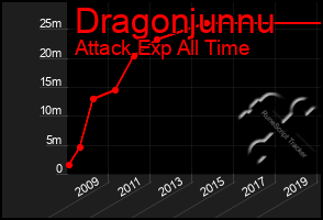 Total Graph of Dragonjunnu