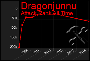 Total Graph of Dragonjunnu