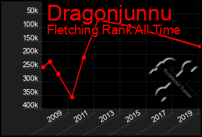 Total Graph of Dragonjunnu