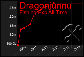 Total Graph of Dragonjunnu