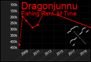 Total Graph of Dragonjunnu