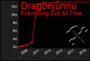 Total Graph of Dragonjunnu