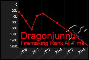 Total Graph of Dragonjunnu