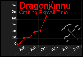 Total Graph of Dragonjunnu