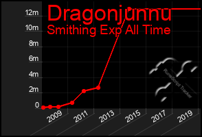 Total Graph of Dragonjunnu