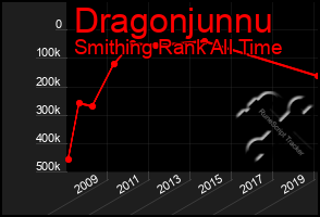 Total Graph of Dragonjunnu