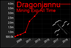 Total Graph of Dragonjunnu