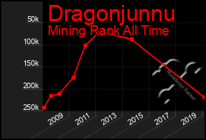 Total Graph of Dragonjunnu