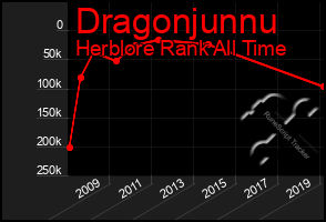 Total Graph of Dragonjunnu