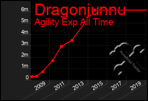 Total Graph of Dragonjunnu