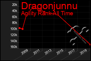 Total Graph of Dragonjunnu