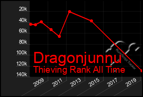 Total Graph of Dragonjunnu