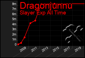 Total Graph of Dragonjunnu