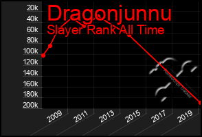 Total Graph of Dragonjunnu