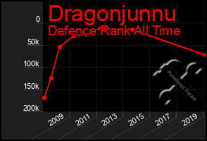 Total Graph of Dragonjunnu