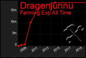 Total Graph of Dragonjunnu