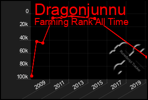 Total Graph of Dragonjunnu