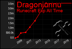 Total Graph of Dragonjunnu