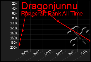 Total Graph of Dragonjunnu