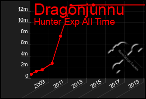 Total Graph of Dragonjunnu