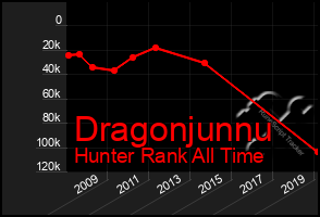 Total Graph of Dragonjunnu