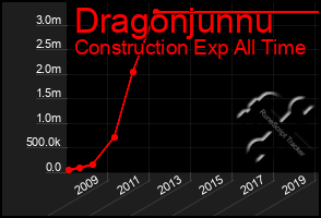 Total Graph of Dragonjunnu