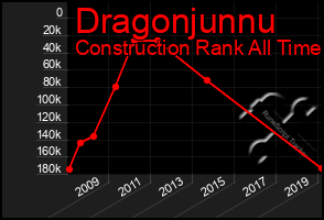 Total Graph of Dragonjunnu