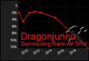 Total Graph of Dragonjunnu