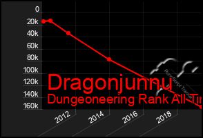 Total Graph of Dragonjunnu