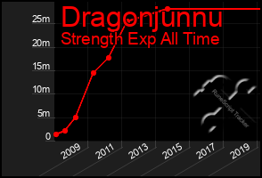 Total Graph of Dragonjunnu