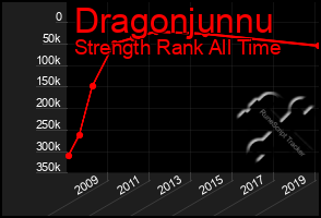 Total Graph of Dragonjunnu