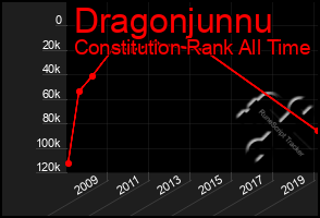 Total Graph of Dragonjunnu