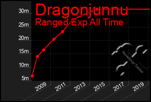 Total Graph of Dragonjunnu