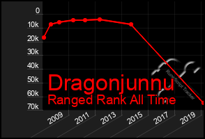 Total Graph of Dragonjunnu