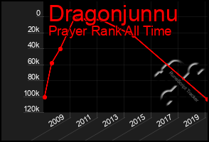 Total Graph of Dragonjunnu