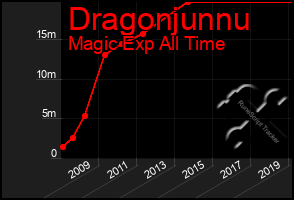 Total Graph of Dragonjunnu