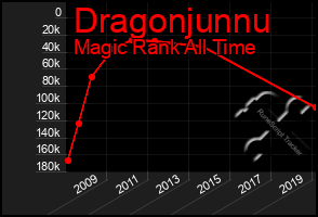 Total Graph of Dragonjunnu