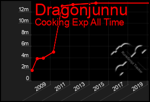 Total Graph of Dragonjunnu