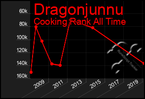 Total Graph of Dragonjunnu