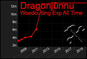 Total Graph of Dragonjunnu