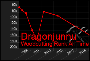 Total Graph of Dragonjunnu