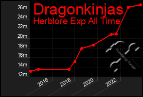 Total Graph of Dragonkinjas