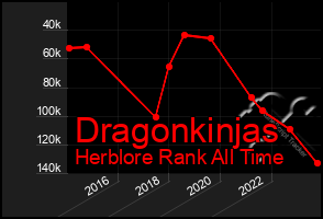 Total Graph of Dragonkinjas