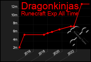 Total Graph of Dragonkinjas