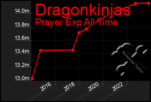 Total Graph of Dragonkinjas
