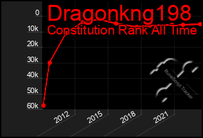 Total Graph of Dragonkng198