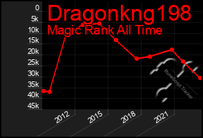 Total Graph of Dragonkng198