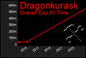 Total Graph of Dragonkurask