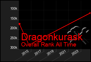 Total Graph of Dragonkurask