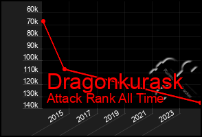 Total Graph of Dragonkurask